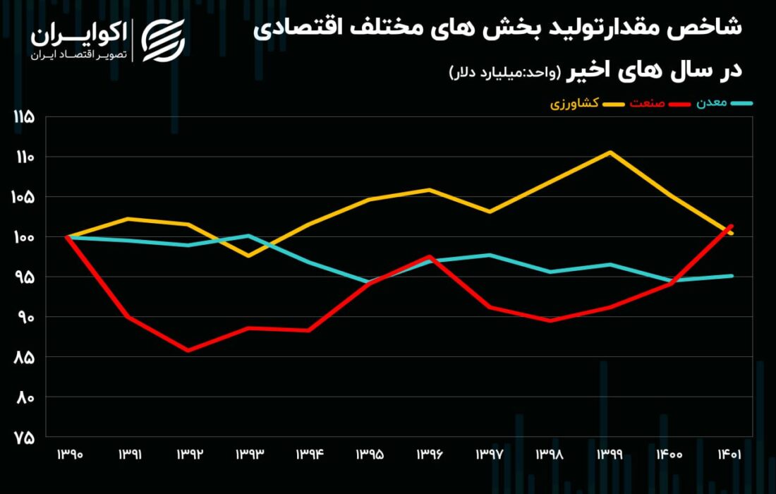 کاهش معدن و رشد صفر در تولیدات کشاورزی و صنعتی در 10 سال