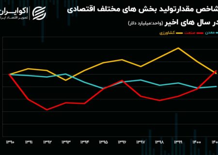 کاهش معدن و رشد صفر در تولیدات کشاورزی و صنعتی در 10 سال