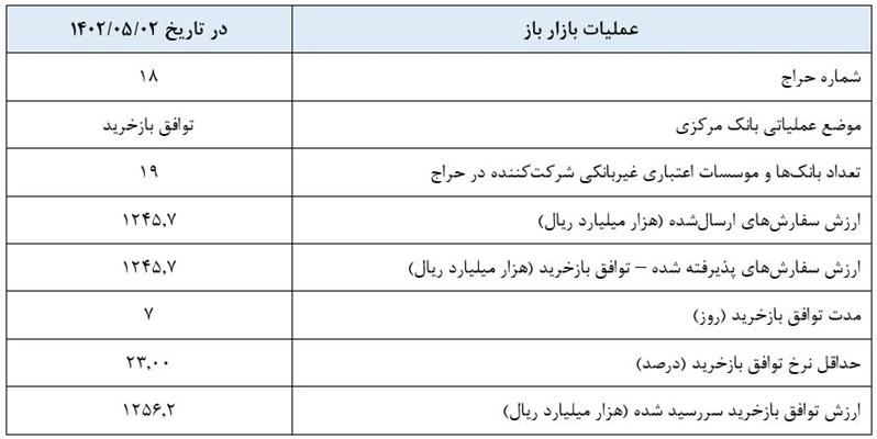 گزارش عملیات اجرایی سیاست پولی بانک مرکزی 