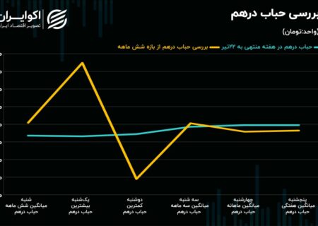 یک چهارم ارز شاخص سقوط کرد/ افزایش دلار سخت شد؟