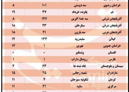 16 سد مهم تامین آب شرب کشور با ذخایر کمتر از 20 درصد + جدول