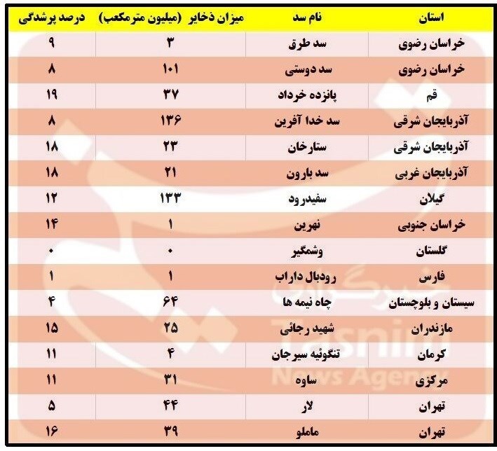 16 سد مهم تامین آب شرب کشور با ذخایر کمتر از 20 درصد + جدول