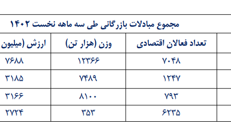 4 دروازه تجاری کشور در بهار امسال