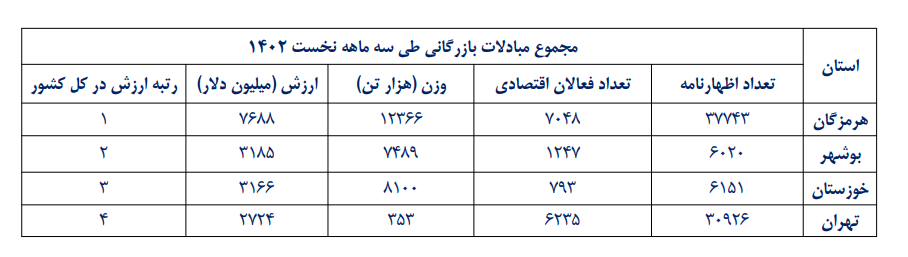 4 دروازه تجاری کشور در بهار امسال