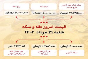 ارز به 27 میلیون و 695 هزار تومان (31 مرداد 1402) رسید.