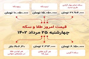 ارز به 27 میلیون و 904 هزار تومان (4 مرداد 1402) رسید.