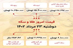 ارز به 28 میلیون و 292 هزار تومان (23 مرداد 1402) رسید.