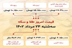 ارز به 28 میلیون و 410 هزار تومان (24 مرداد 1402) رسید.