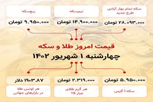 ارز به 28 میلیون و 93 هزار تومان (اول شهریور 1402) رسید.