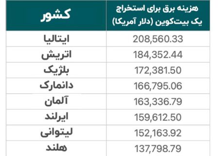 استخراج بیت کوین در کدام کشورها هزینه دارد؟