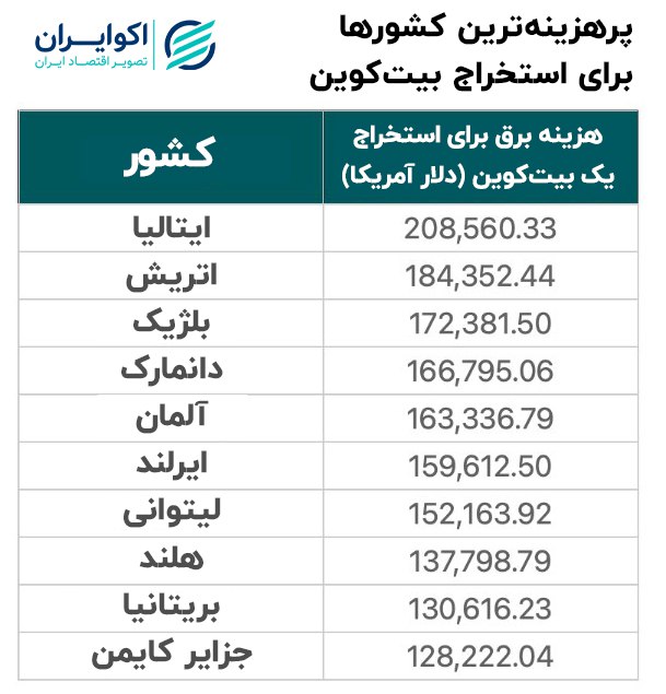 استخراج بیت کوین در کدام کشورها هزینه دارد؟