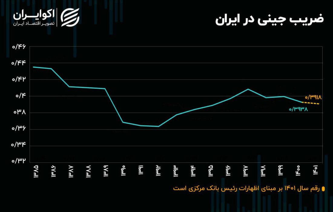 اولین آمار برای ضریب جینی 1401 است.  آیا یارانه ها نابرابری را کاهش داد؟