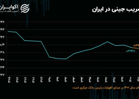 اولین آمار برای ضریب جینی 1401 است.  آیا یارانه ها نابرابری را کاهش داد؟