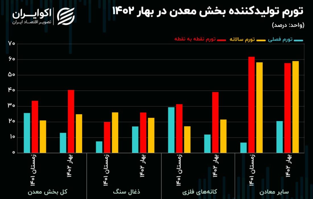 اولین آمار تورم پیشران در سال 1402