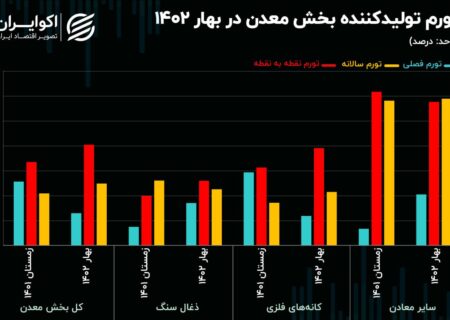 اولین آمار تورم پیشران در سال 1402