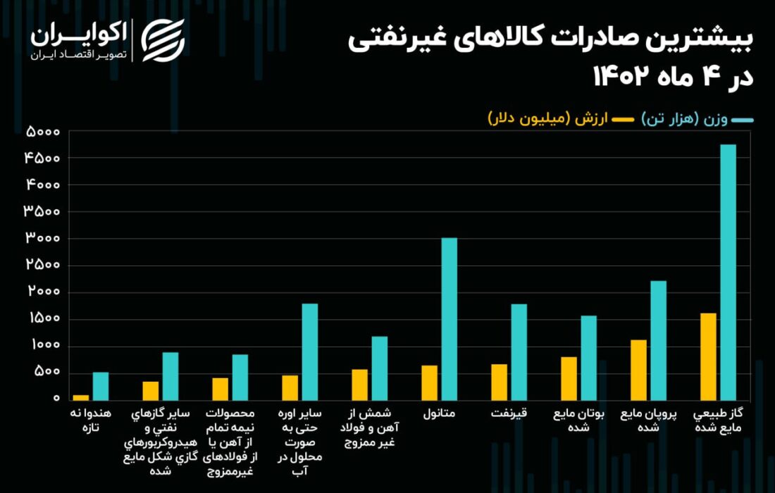 اولین صادرات کشاورزی ایران: محصولی که اصلاً نباید صادر می شد!  + گرافیک