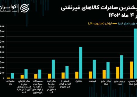 اولین صادرات کشاورزی ایران: محصولی که اصلاً نباید صادر می شد!  + گرافیک