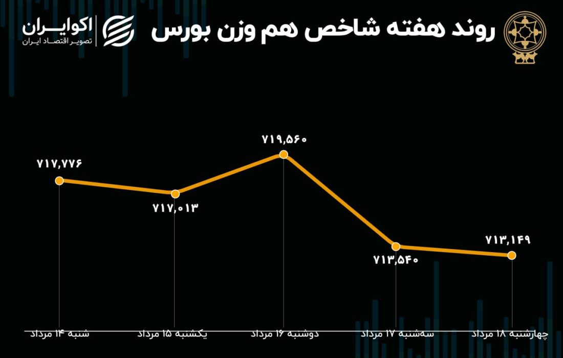 بازده سهام مثبت بود