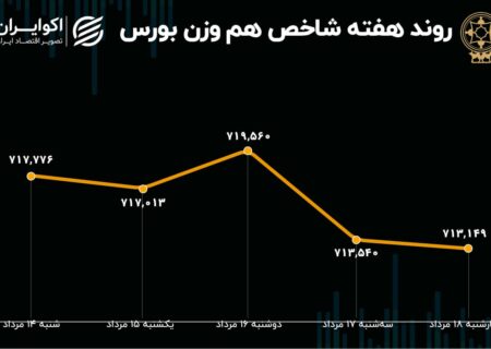 بازده سهام مثبت بود