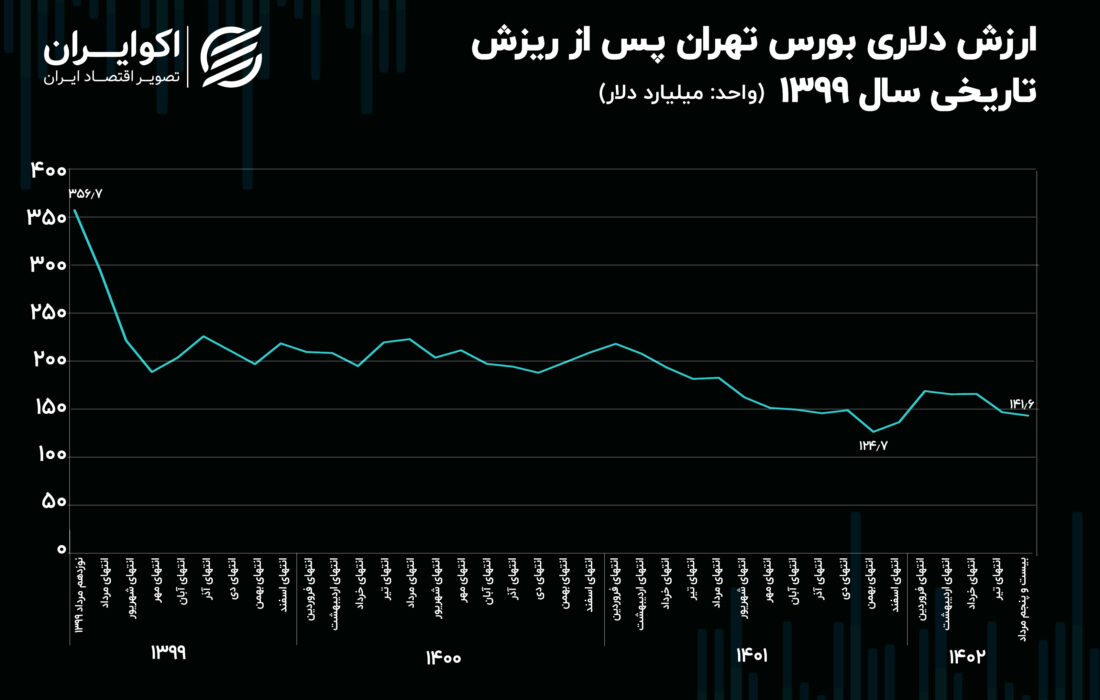 بورس تهران ۲۱۵ میلیارد دلار ضرر کرد!