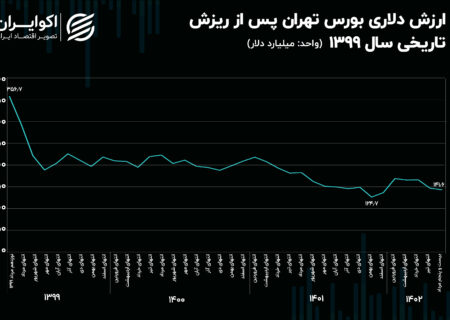 بورس تهران ۲۱۵ میلیارد دلار ضرر کرد!