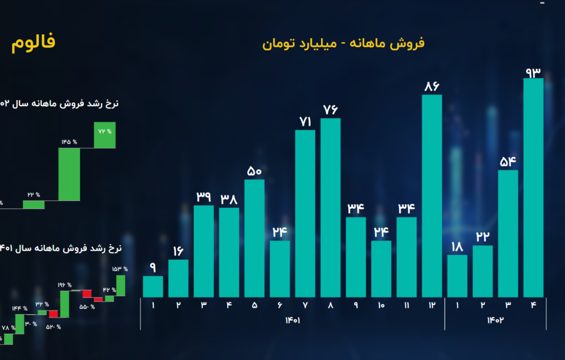 تجزیه و تحلیل بنیادی سهام Falum / Alumtec در ماه جولای به رکورد بالایی رسید!