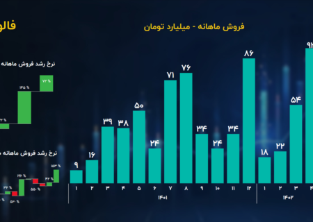 تجزیه و تحلیل بنیادی سهام Falum / Alumtec در ماه جولای به رکورد بالایی رسید!