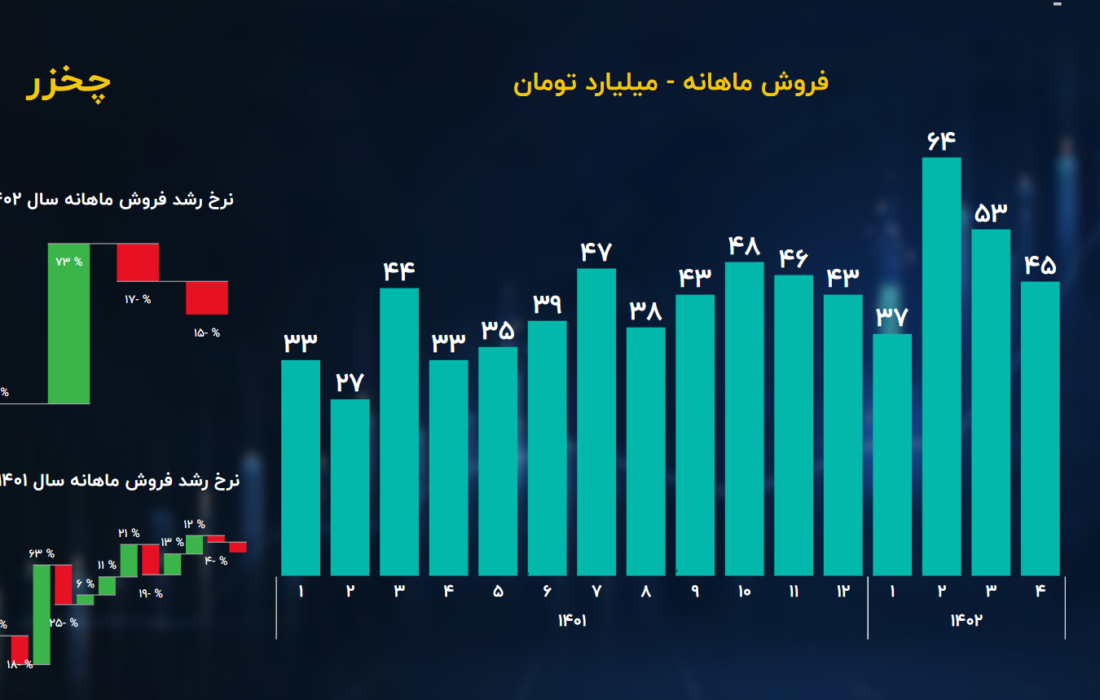 تحلیل بنیادی سهام چخازار / رشد تدریجی حاشیه سود خزر صنایع چوب خزر