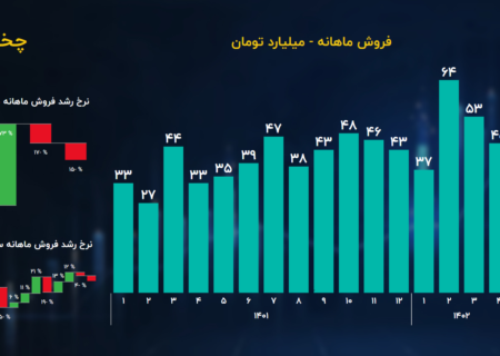 تحلیل بنیادی سهام چخازار / رشد تدریجی حاشیه سود خزر صنایع چوب خزر