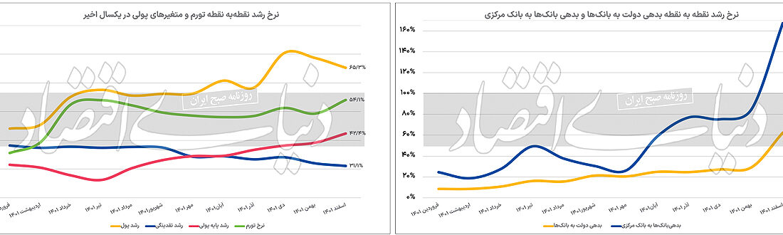 تورم توسط دولت