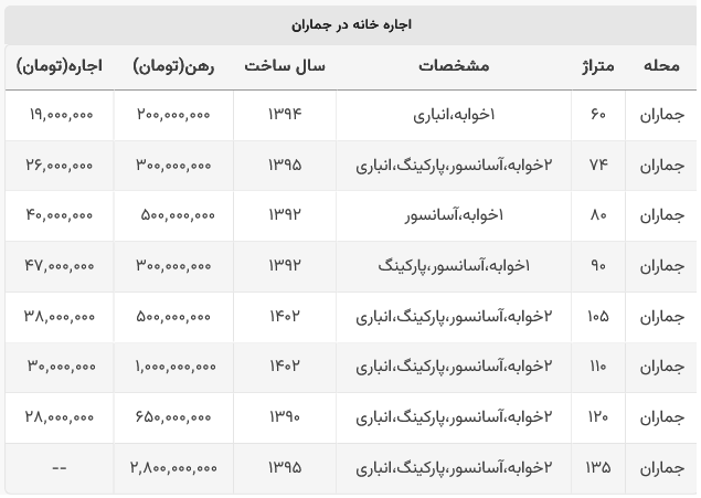 جدول قیمت اجاره خانه در محله جماران تهران