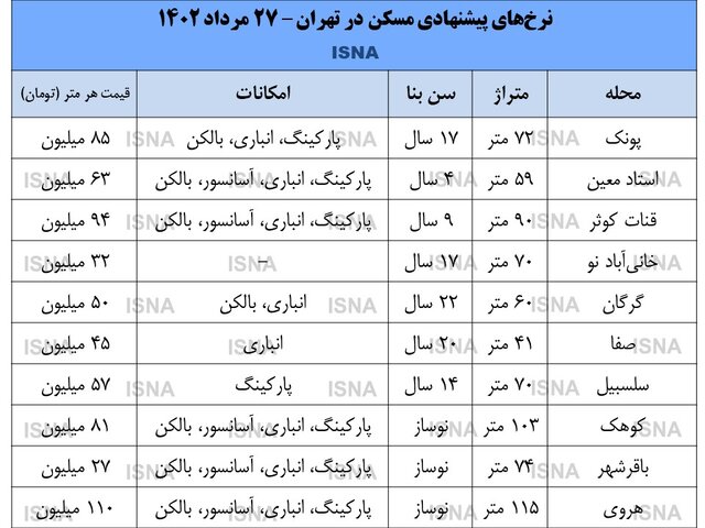 جدول قیمت مسکن در مناطق مختلف تهران