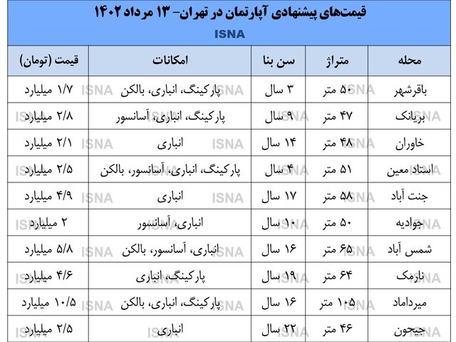 جدول قیمت مسکن نوساز تهران/ بازار مسکن در آینده به چه سمتی خواهد رفت؟