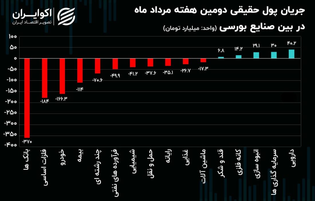 جریان پول واقعی در هفته دوم مرداد بین صنایع بورسی / فرار پول از صنایع سنگین