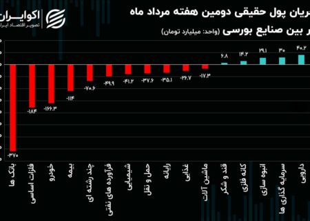 جریان پول واقعی در هفته دوم مرداد بین صنایع بورسی / فرار پول از صنایع سنگین