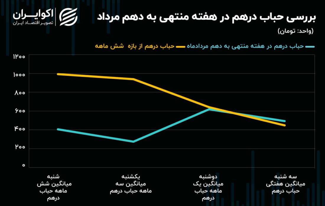 حباب سکه به سقف خورد/ سپر بازارساز در برابر حملات افزایشی چیست؟