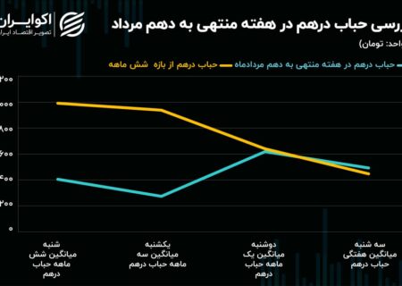 حباب سکه به سقف خورد/ سپر بازارساز در برابر حملات افزایشی چیست؟