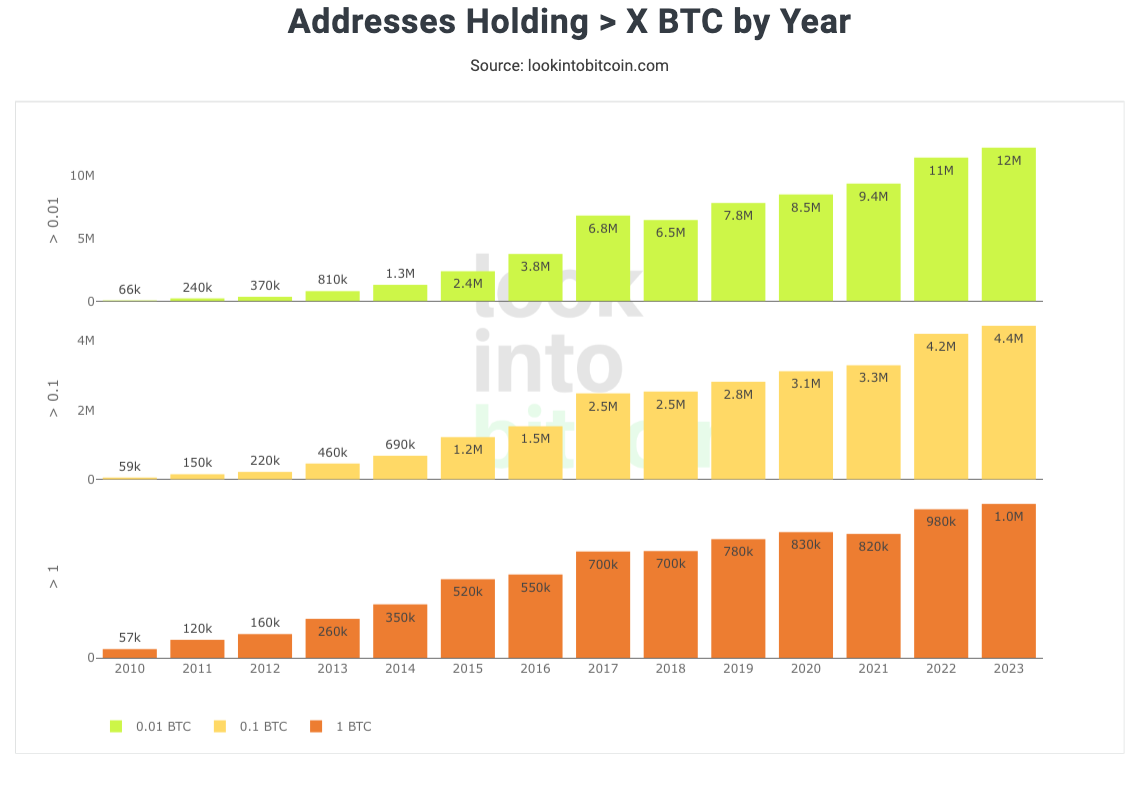 به بیت کوین نگاه کنید - آدرس های حاوی X BTC