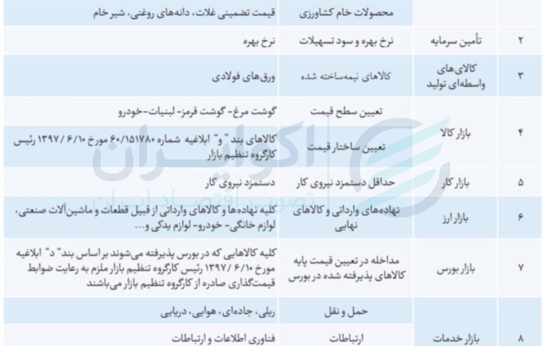 دولت با گرانی تولید و تجارت را خراب کرد/ مداخله سمی سیاستگذاران در 9 حوزه