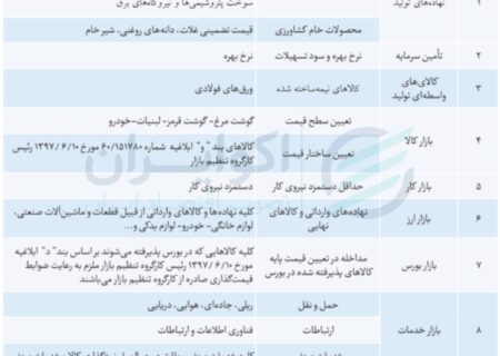 دولت با گرانی تولید و تجارت را خراب کرد/ مداخله سمی سیاستگذاران در 9 حوزه