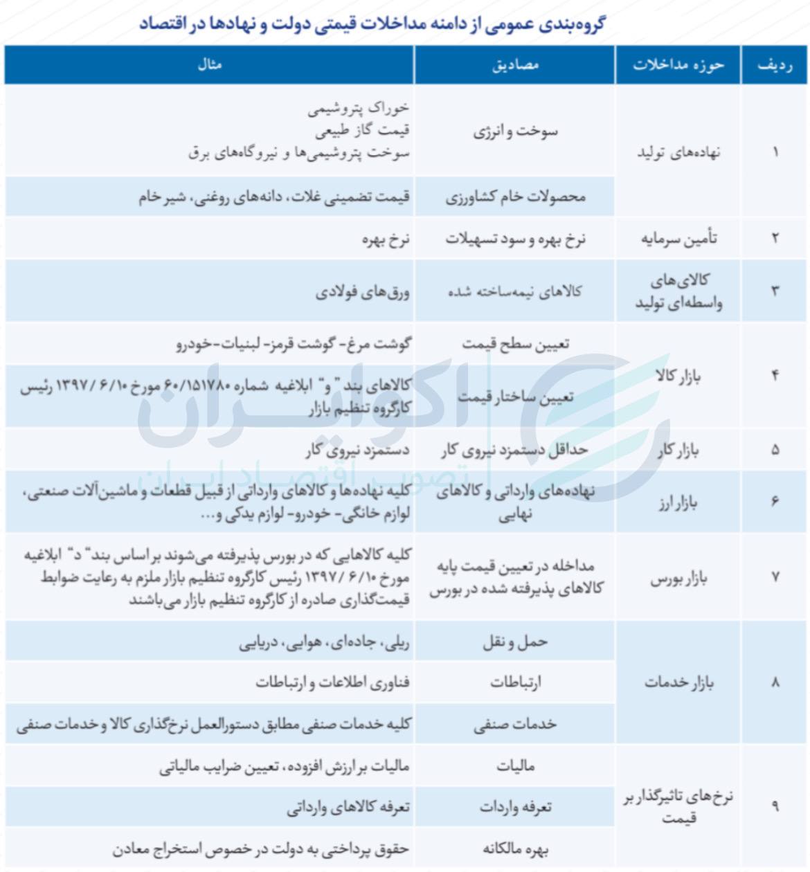 میزان مداخلات قیمتی دولت و نهادی در اقتصاد