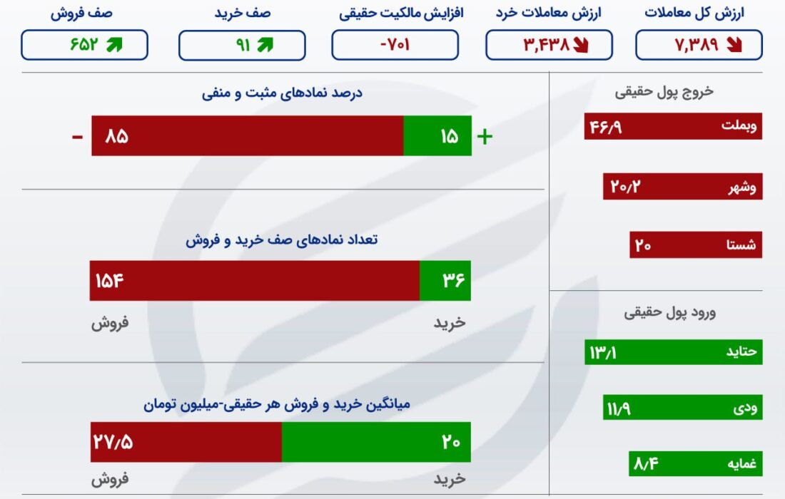 رشد 139 درصدی برداشت از بورس