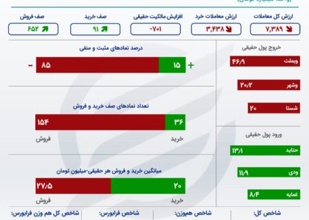 رشد 139 درصدی برداشت از بورس