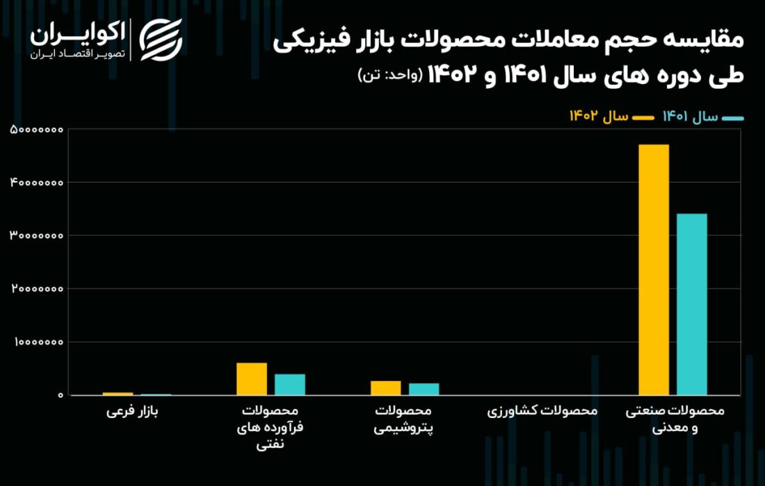 رشد ارزش معاملات بورس کالا بیش از 70 درصد / ارزش معاملات به 544 همات رسید