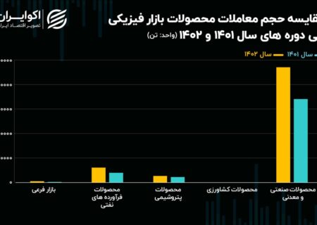 رشد ارزش معاملات بورس کالا بیش از 70 درصد / ارزش معاملات به 544 همات رسید