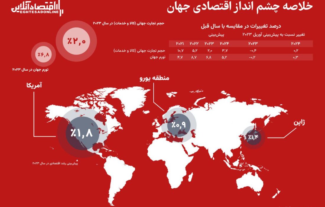 رشد اقتصادی و تورم جهانی در سال 2023 به کدام سمت خواهد رفت؟