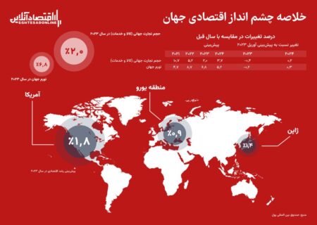 رشد اقتصادی و تورم جهانی در سال 2023 به کدام سمت خواهد رفت؟