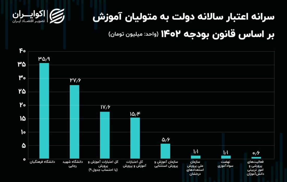 سرانه بودجه دانشگاه فرهنگیان برای هر دانشجو دو برابر