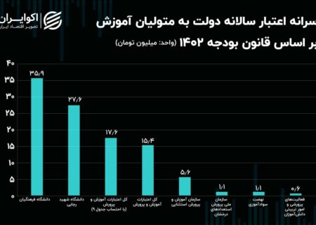 سرانه بودجه دانشگاه فرهنگیان برای هر دانشجو دو برابر