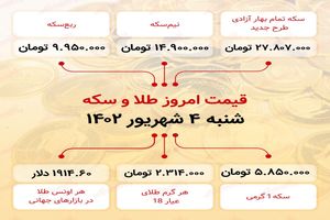 سکه (4 شهریور 1402) به 27 میلیون و 807 هزار تومان رسید.